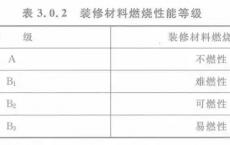 【新规】建筑内部装修设计防火规范 GB50222-2017