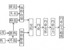 混凝土施工期裂缝产生原因及解决方法
