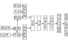 混凝土施工期裂缝产生原因及解决方法