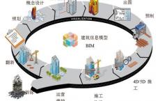 为什么得了BIM大奖，但是BIM应用还得不到项目的认可